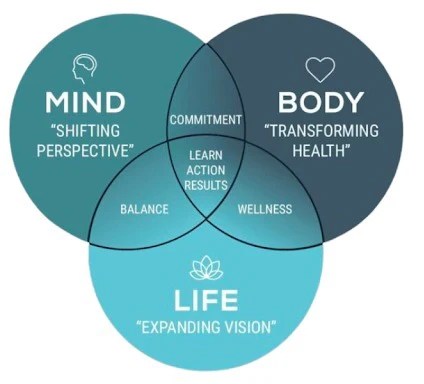 Mind Body Program Image